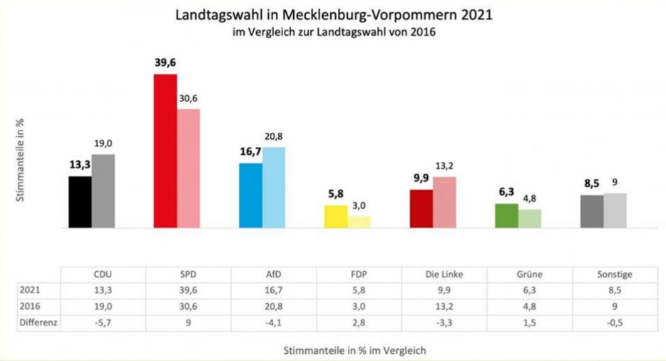 Balkendiagramm der Landtagswahl Mecklenburg-Vorpommern 2021 vs 2016 mit Stimmenanteilen von CDU, SPD, AfD, FDP, Linke, Grüne, Sonstige